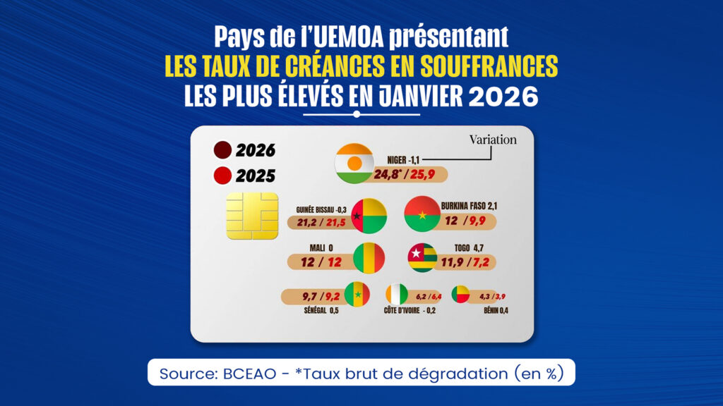 Niger en tête des impayés bancaires dans l’uemoa : un système sous pression