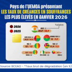 Niger en tête des impayés bancaires dans l’uemoa : un système sous pression