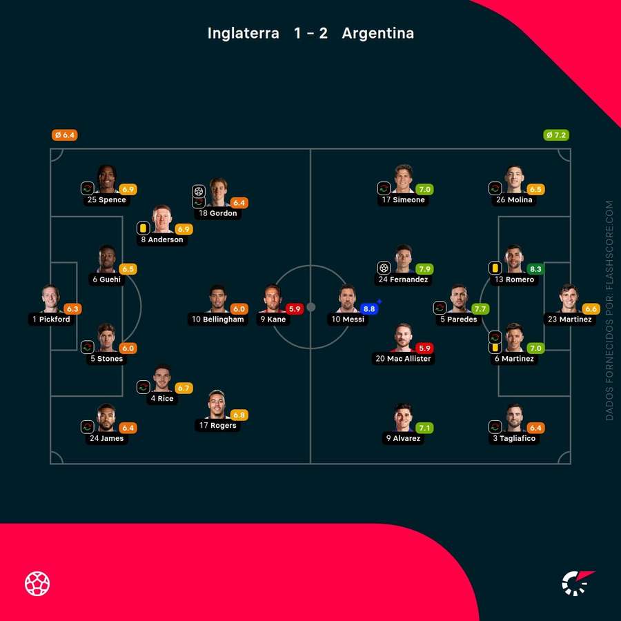 Notes des joueurs Analyse des performances des joueurs