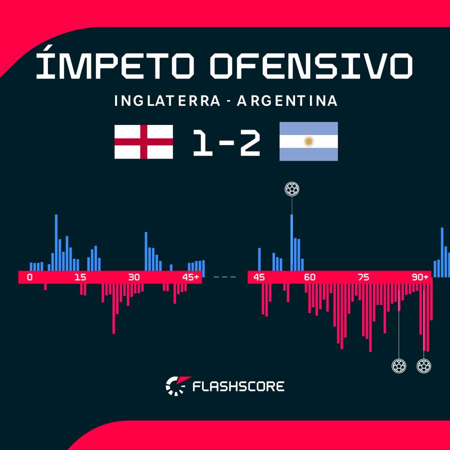 Impulsion offensive du match Action décisive du match Angleterre-Argentine