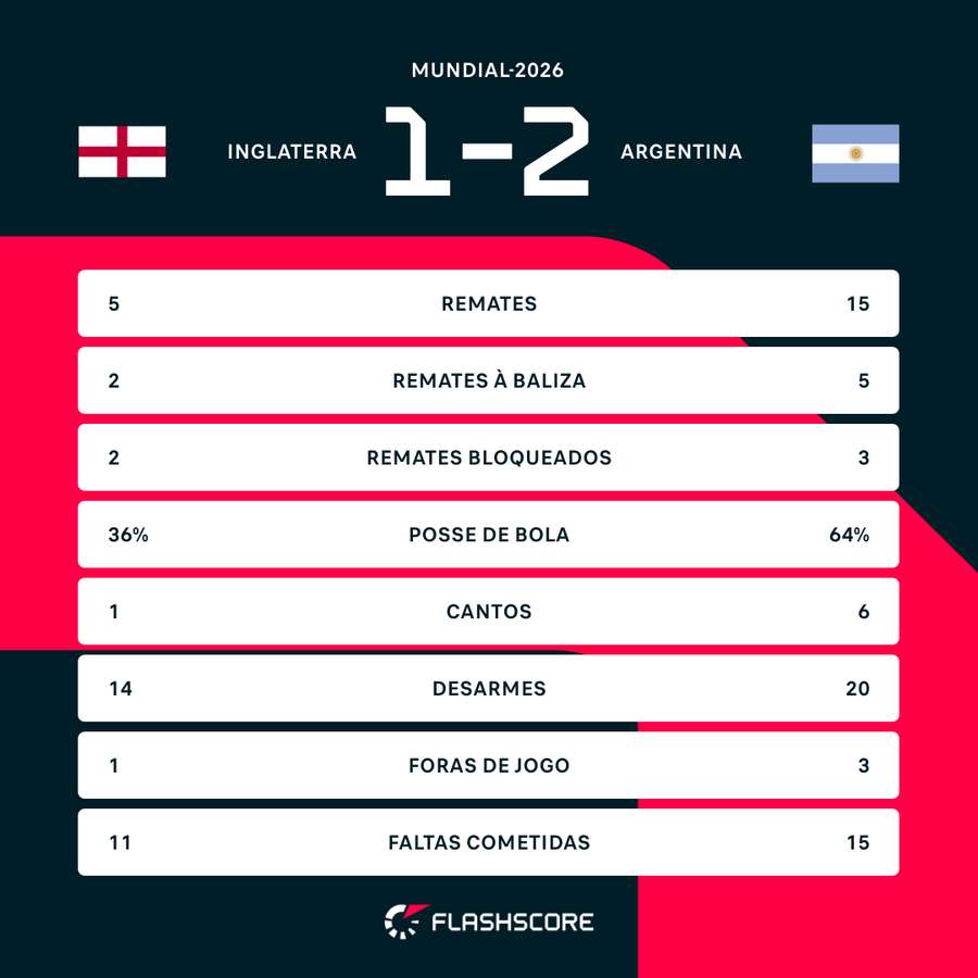 Statistiques du match Statistiques du match Angleterre-Argentine